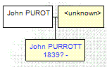 Mini tree diagram